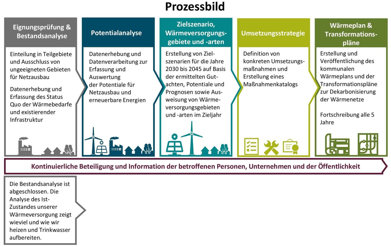 Prozessbild Wärmeplanung