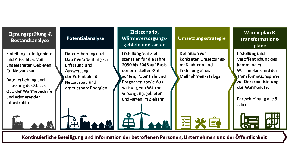 Prozessbild Wärmeplanung Samtgemeinde Heeseberg