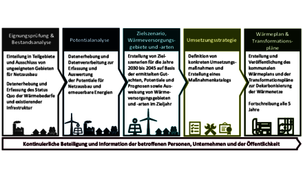 Prozessbild Wärmeplanung Samtgemeinde Heeseberg